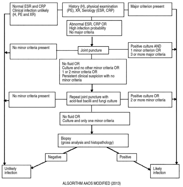 Modified AAOS algorithm for prosthetic joint infection.png